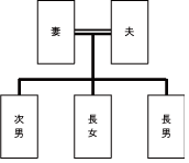 家系図の書き方 家系図を自分で作る 作成の手引き